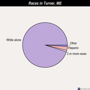 Turner races chart