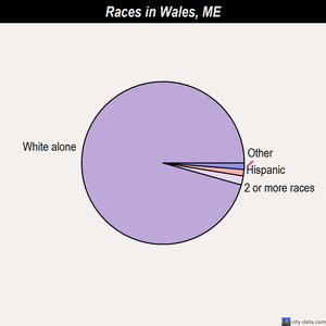 Wales races chart