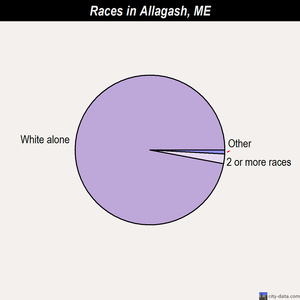 Allagash races chart