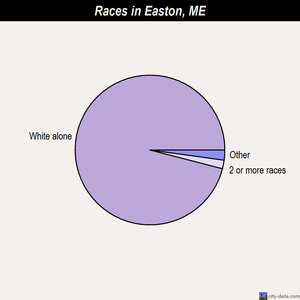 Easton races chart