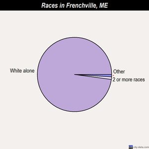 Frenchville races chart