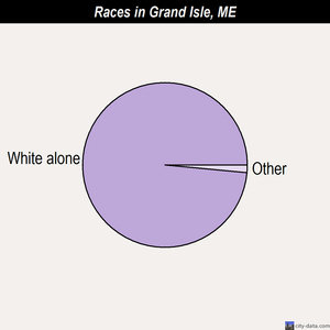 Grand Isle races chart