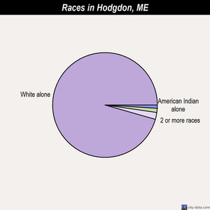Hodgdon races chart