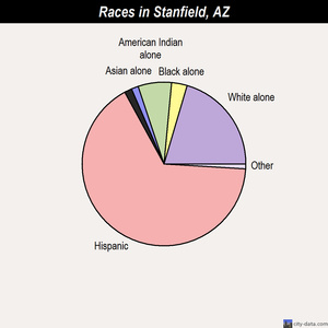 Stanfield races chart