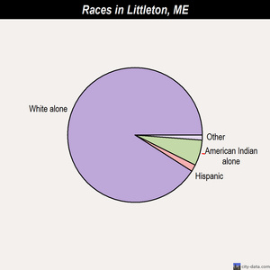 Littleton races chart