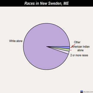 New Sweden races chart