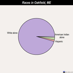 Orient races chart