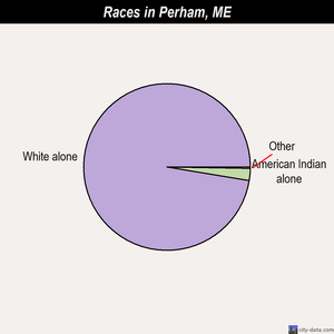 Perham races chart