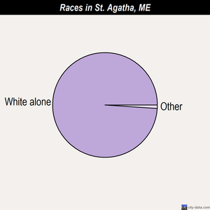 St. Agatha races chart