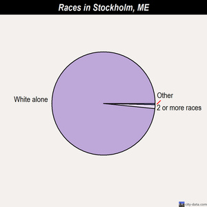 Stockholm races chart