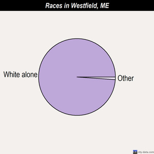 Westfield races chart