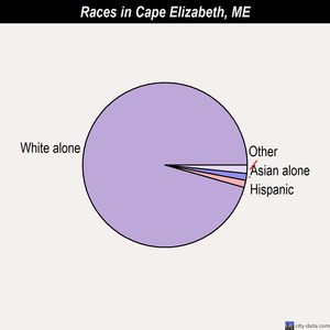 Cape Elizabeth races chart