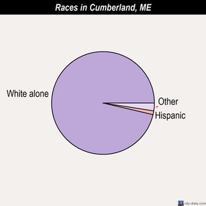 Cumberland races chart
