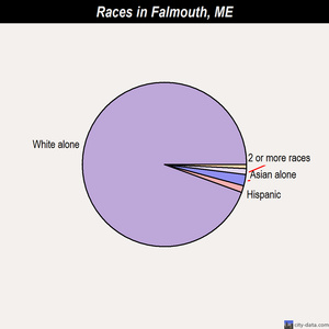Falmouth races chart