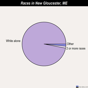 New Gloucester races chart