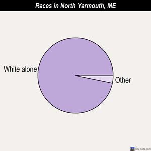 North Yarmouth races chart