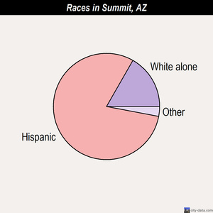 Summit races chart