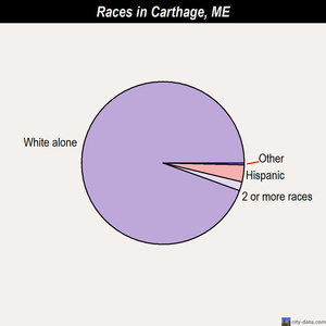 Carthage races chart