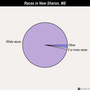 New Sharon races chart