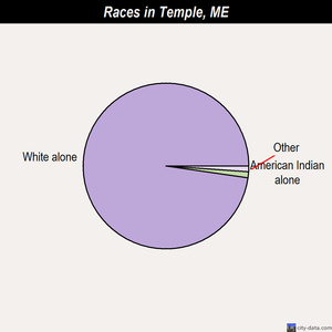Temple races chart