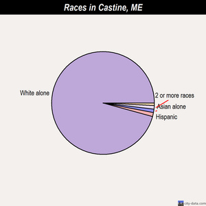 Castine races chart