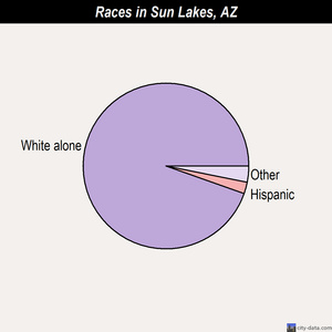 Sun Lakes races chart