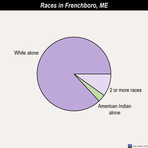 Frenchboro races chart