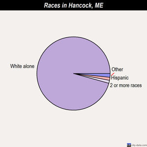 Hancock races chart