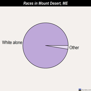 Mount Desert races chart