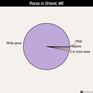 Orland races chart