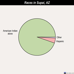 Superior races chart