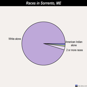 Sorrento races chart