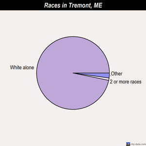 Tremont races chart