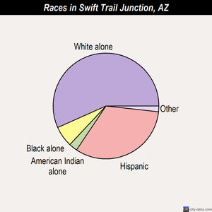 Sun City races chart