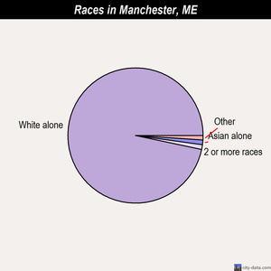 Manchester races chart