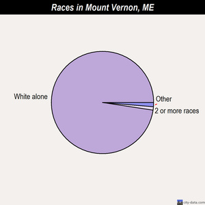 Mount Vernon races chart