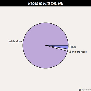 Pittston races chart