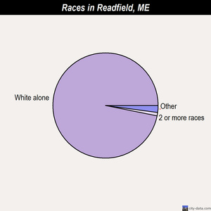 Readfield races chart