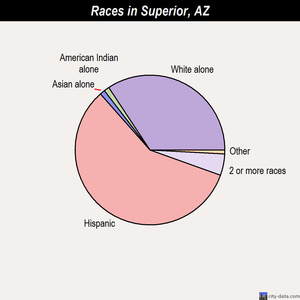 Sun City West races chart