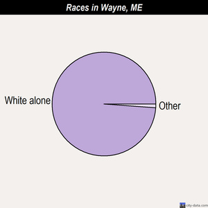 Wayne races chart