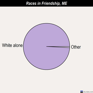 Friendship races chart