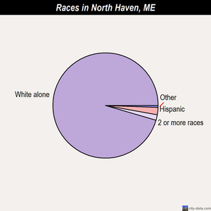 North Haven races chart
