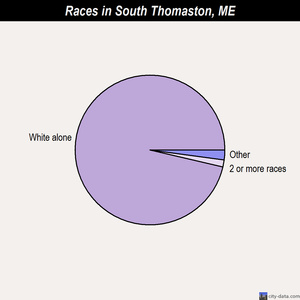 South Thomaston races chart