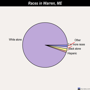 Warren races chart