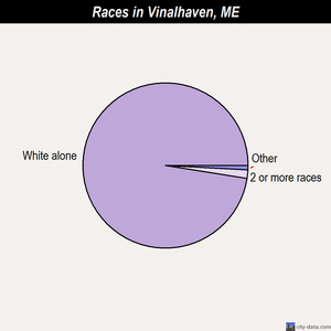Vinalhaven races chart