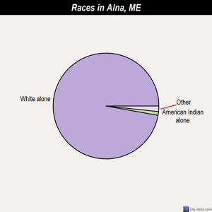 Alna races chart