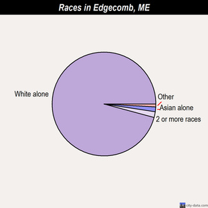Edgecomb races chart