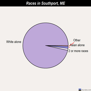 Southport races chart