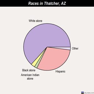 Thatcher races chart