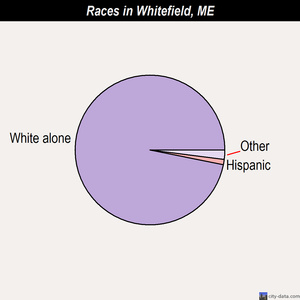 Whitefield races chart